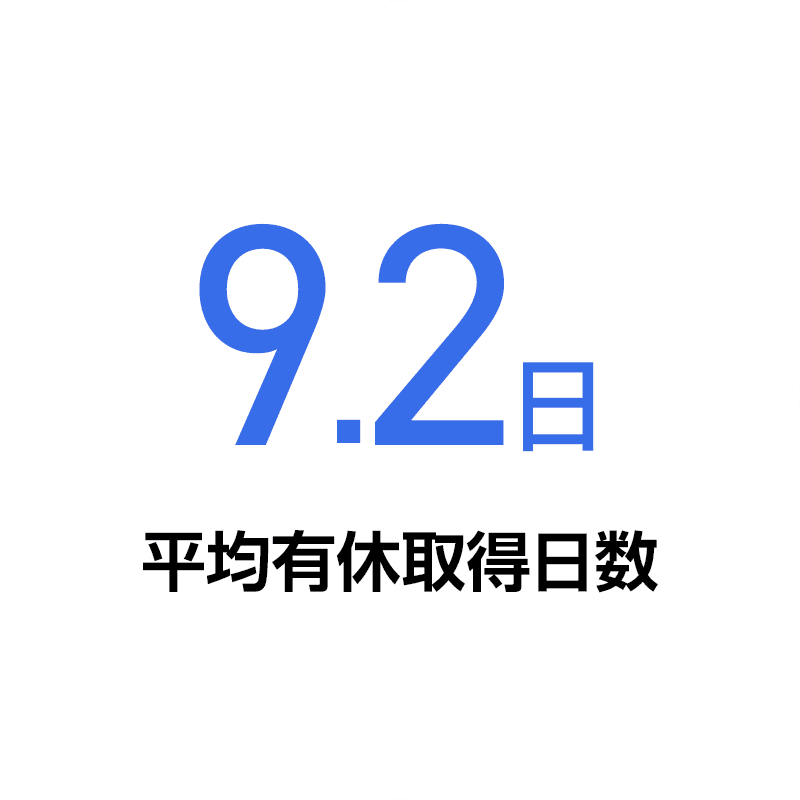 有給休暇平均取得日数9.2日｜設備工事｜給排水・空調・配管｜加藤テック株式会社